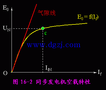 发电机空载特性曲线