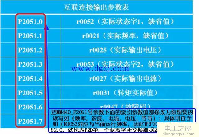 S7-300使用PROFIBUS-DP和西门系440变频器通讯