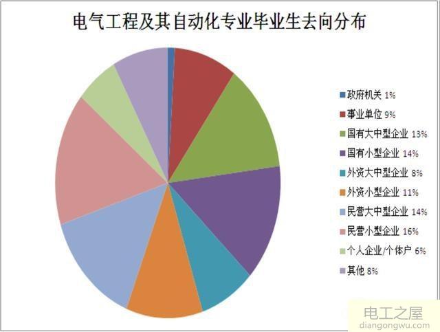 电气专业哪个方向就业待遇最好