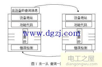 modbus通讯协议传输方式详解