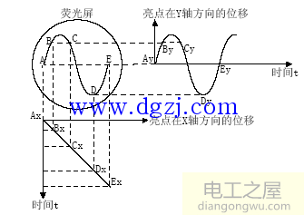 简述示波器显示波形原理