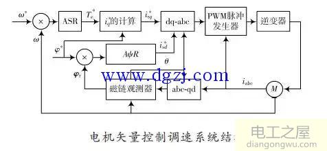 异步交流电机调速方法图解