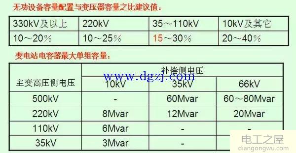 无功补偿配置原则