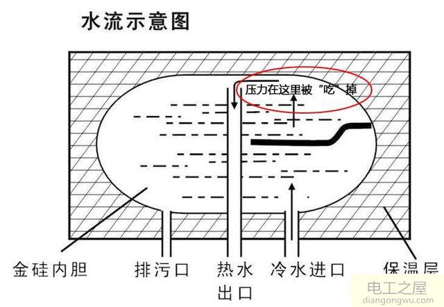 为什么水压很大电热水器的水压却很小