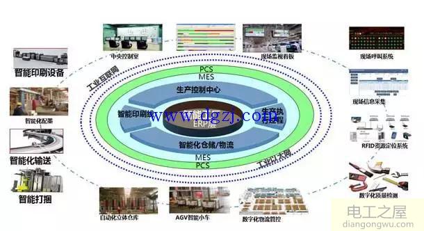 2018DCS的现状和未来发展之路