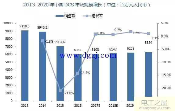 2018DCS的现状和未来发展之路