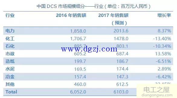 2018DCS的现状和未来发展之路