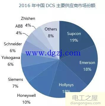 2018DCS的现状和未来发展之路