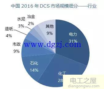 2018DCS的现状和未来发展之路