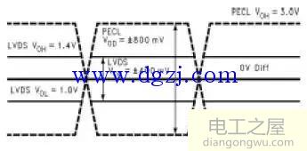 lvds低电压差分信号原理详解