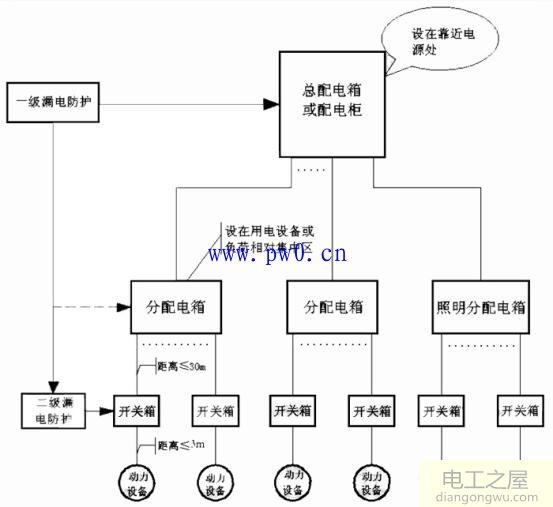 配电箱国家标准_三级配电箱设置要求