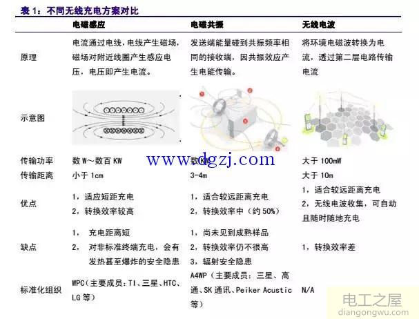 特斯拉线圈科幻照进现实无线充电前途知多少