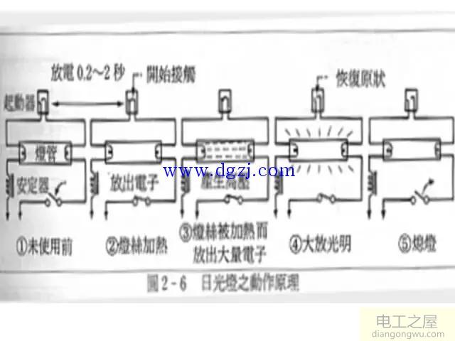 日光灯<a href=http://www.diangongwu.com/zhishi/dianlutu/ target=_blank class=infotextkey>电路图</a>工作原理