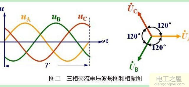 220V市电波形是正弦波吗?如果是为什么会有零线和火线之分