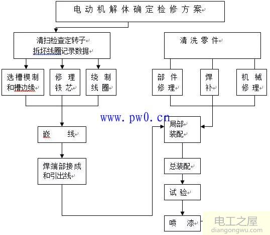 电动机定转子检修工艺