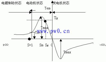 电磁转矩参数表达式推导