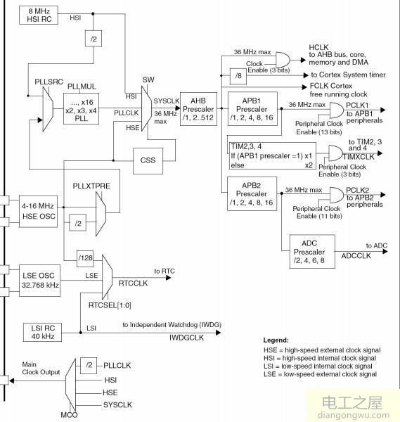 怎么做才能将STM32学会?从51单片机转STM32的经验