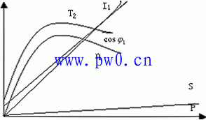 异步电动机工作特性图