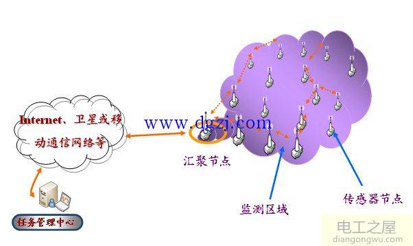 无线传感器网络的结构及节点