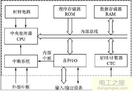 单片机的选型