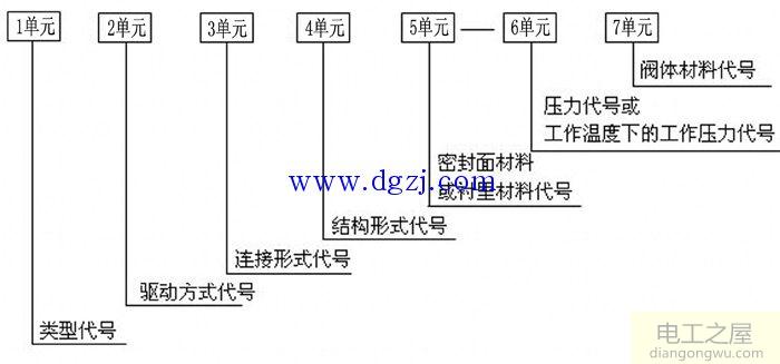 阀门型号编制方法_阀门型号表示方法图解