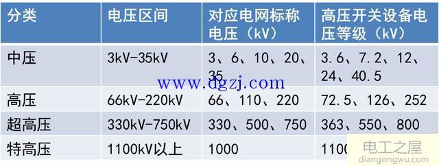 电力系统电压等级划分