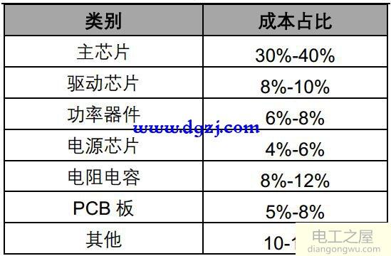 无线充电技术概况及无线充电主流方式