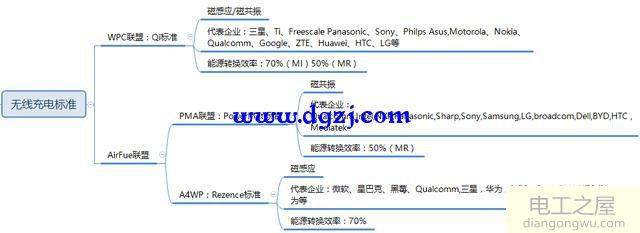 无线充电技术概况及无线充电主流方式