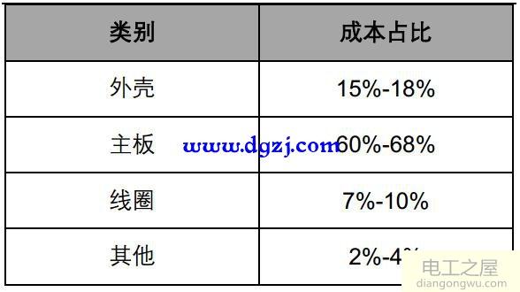 无线充电技术概况及无线充电主流方式