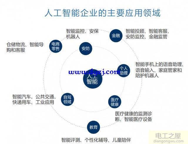 人工智能的应用领域_人工智能7大应用领域