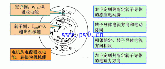 电机的三种运行状态