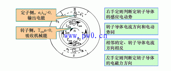 电机的三种运行状态