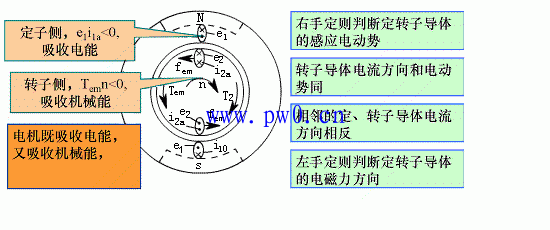 电机的三种运行状态