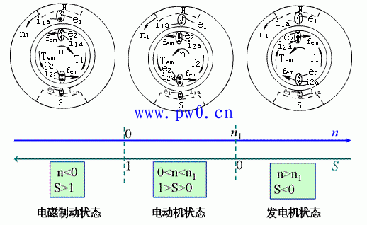 电机的三种运行状态