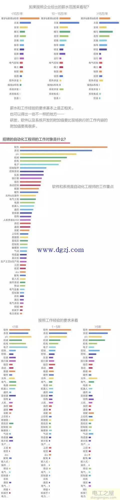 自动化行业就业数据分析