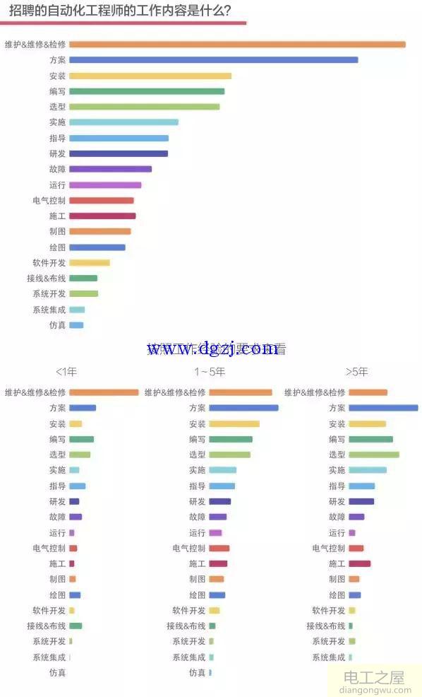 自动化行业就业数据分析