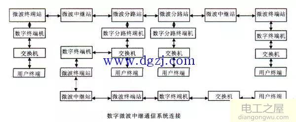 数字微波通信技术的发展方向及应用场合