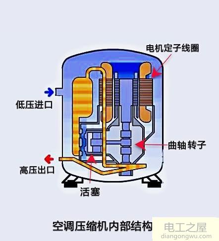 空调压缩机比同体积的电动机耗电吗