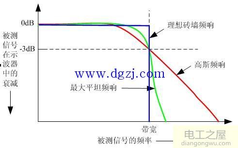 示波器的带宽和采样率图解