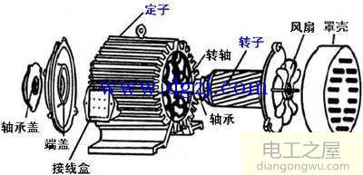 三相异步鼠笼式电动机结构和工作原理