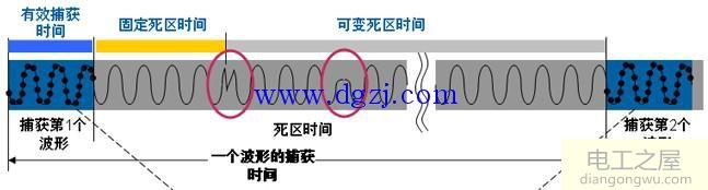 示波器波形捕获率举例说明