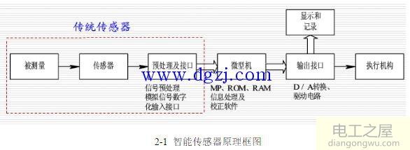 什么是智能传感器?智能传感器的结构组成