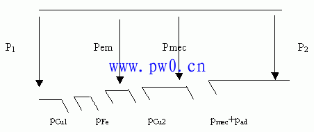 异步<a href=http://www.diangongwu.com/zhishi/diandongji/ target=_blank class=infotextkey>电动机</a>功率平衡方程式图解