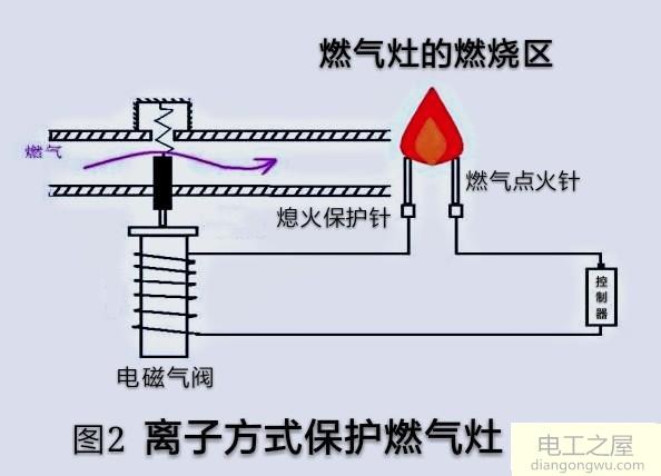 离子熄火保护燃气灶点着火一会就灭了怎么回事