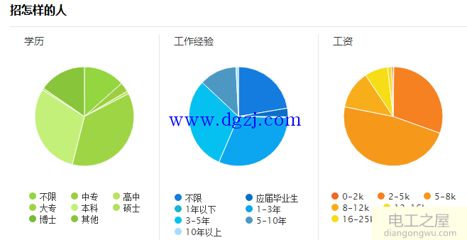 plc工程师待遇及发展前景