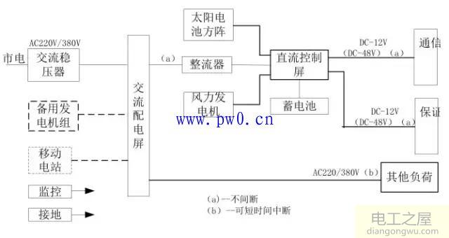 通信电源直流供电系统图