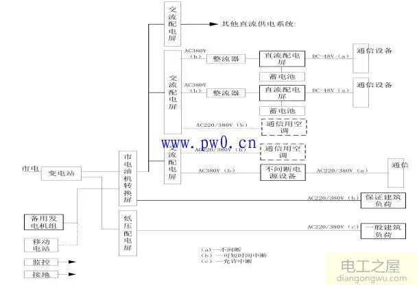 通信电源直流供电系统图