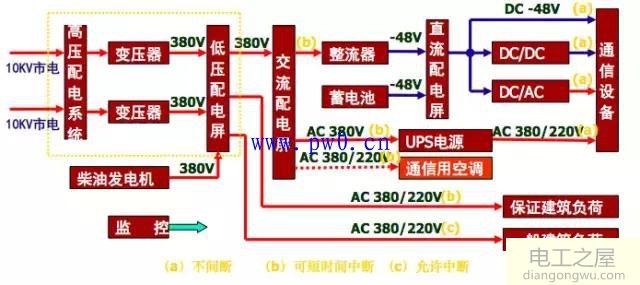 通信电源直流供电系统图