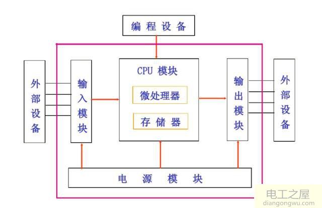 PLC哪家最强悍及各自的优势