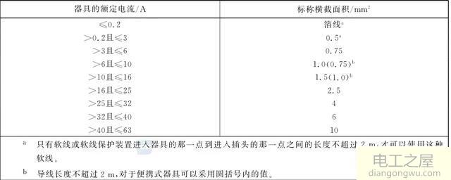 电线载流量如何确定及相关的数据标准